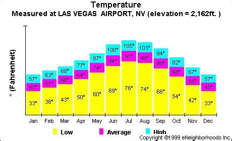 weather lv nv|las vegas weather by hour.